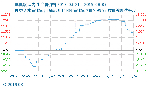 多種制冷劑價(jià)格下跌