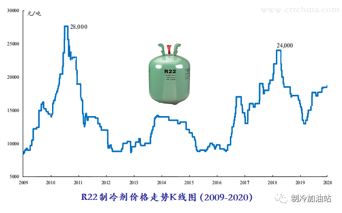 新冠肺炎疫情對(duì)制冷劑行情的影響有多大？