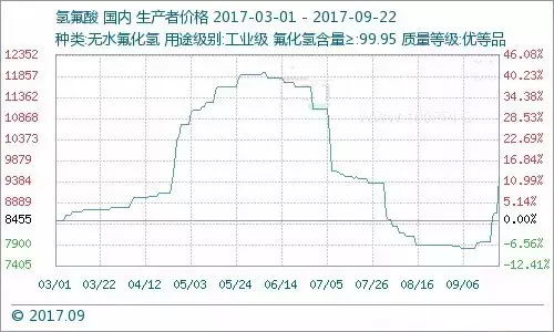 原料緊張 制冷劑價(jià)格觸底反彈