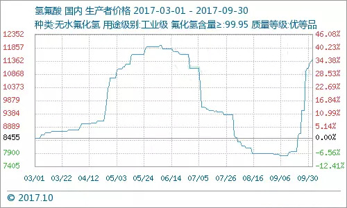 國內(nèi)氫氟酸市場價格上漲